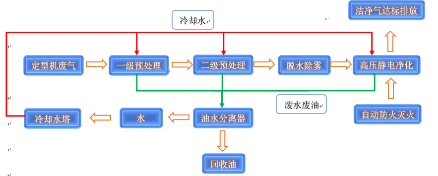 新型高压静电净化法的工艺流程.png